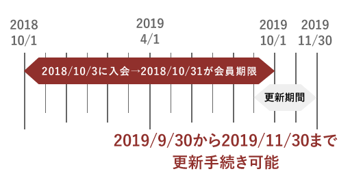 更新期間