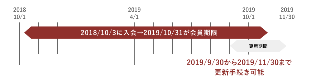 更新期間